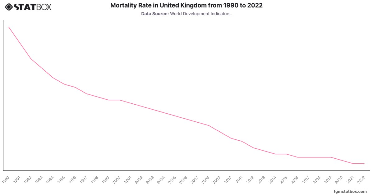Mortality Rate in United Kingdom from 1990 to 2022|Chart|TGM StatBox