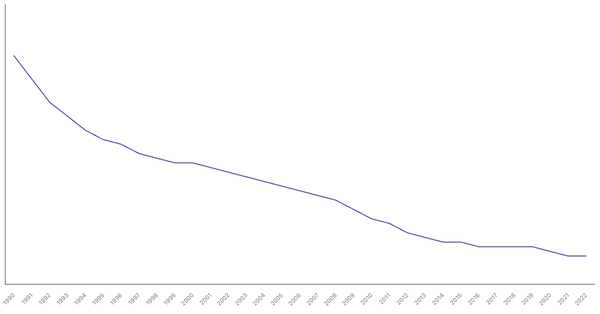 Mortality Rate in United Kingdom from 1990 to 2022 (locked) |Chart|TGM StatBox