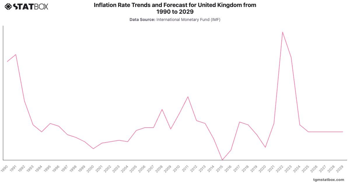 Inflation Rate Trends and Forecast for United Kingdom from 1990 to 2029|Chart|TGM StatBox