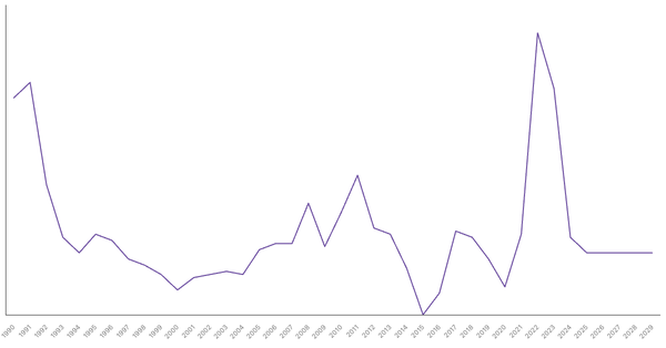 Inflation Rate Trends and Forecast for United Kingdom from 1990 to 2029 (locked) |Chart|TGM StatBox