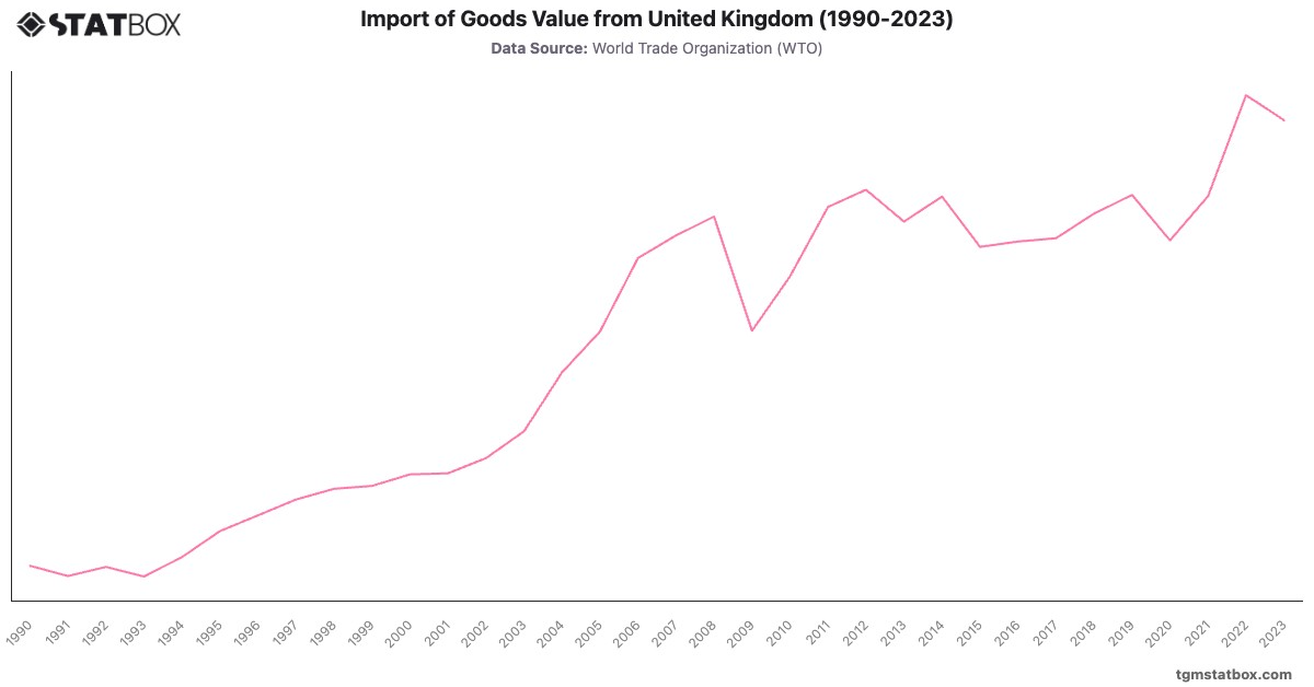 Import of Goods Value from United Kingdom (1990-2023)|Chart|TGM StatBox