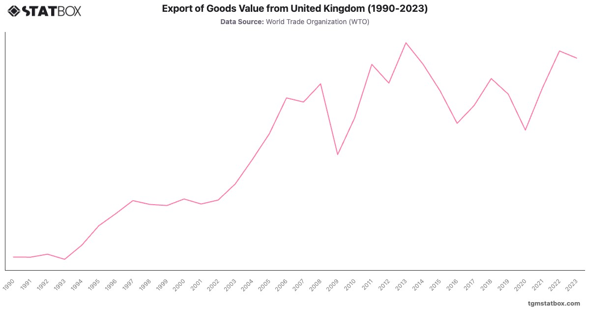 Export of Goods Value from United Kingdom (1990-2023)|Chart|TGM StatBox
