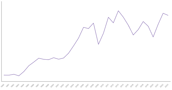 Export of Goods Value from United Kingdom (1990-2023) (locked) |Chart|TGM StatBox
