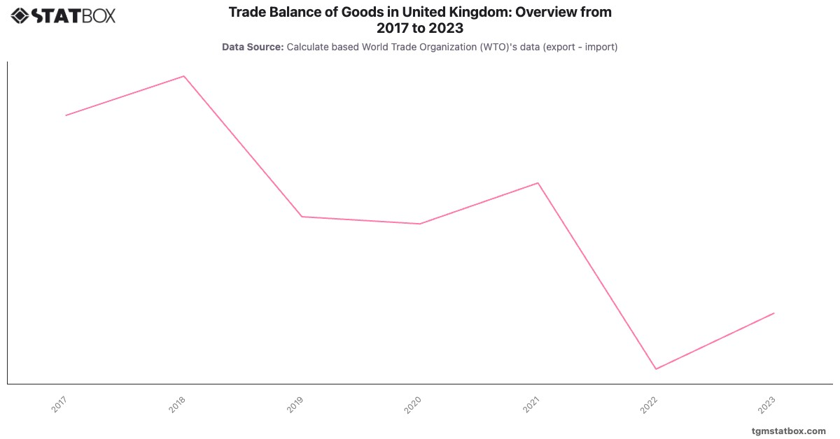 Trade Balance of Goods in United Kingdom: Overview from 2017 to 2023|Chart|TGM StatBox