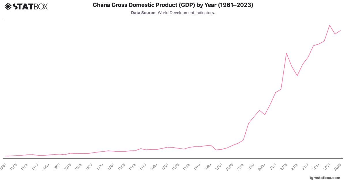 Ghana Gross Domestic Product (GDP) by Year (1961–2023)|Chart|TGM StatBox