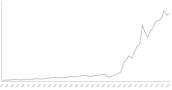 Ghana Gross Domestic Product (GDP) by Year (1961–2023) (locked) |Chart|TGM StatBox