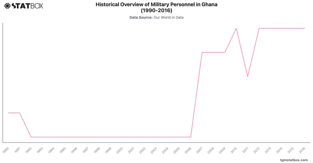 Historical Overview of Military Personnel in Ghana (1990-2016)|Chart|TGM StatBox