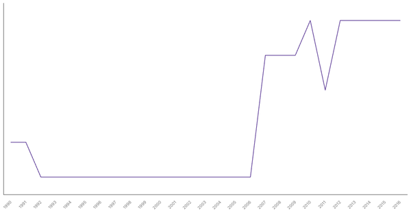 Historical Overview of Military Personnel in Ghana (1990-2016) (locked) |Chart|TGM StatBox