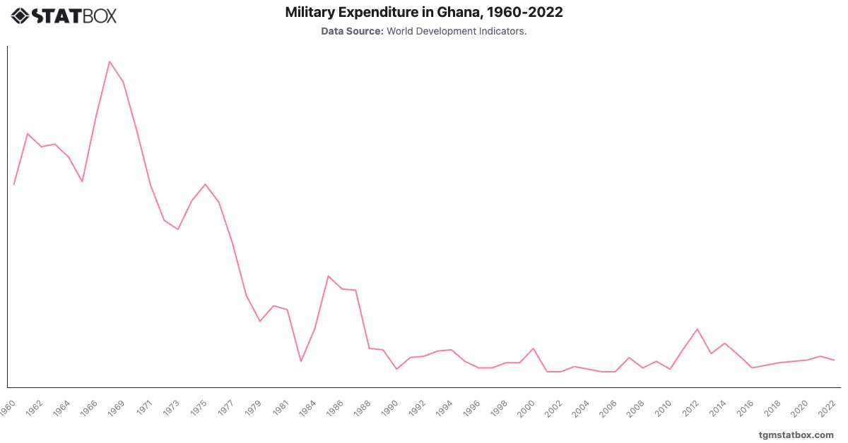 Military Expenditure in Ghana, 1960-2022|Chart|TGM StatBox