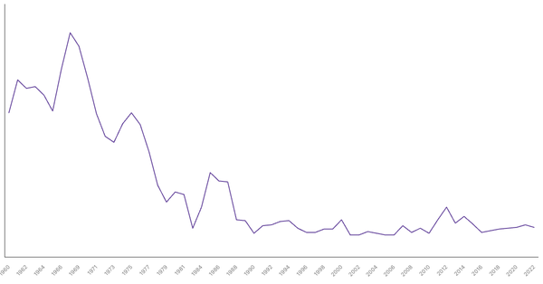 Military Expenditure in Ghana, 1960-2022 (locked) |Chart|TGM StatBox
