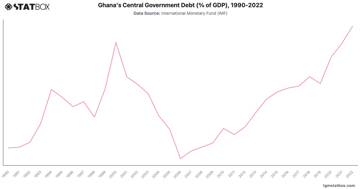 Ghana's Central Government Debt (% of GDP), 1990-2022|Chart|TGM StatBox