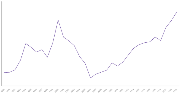 Ghana's Central Government Debt (% of GDP), 1990-2022 (locked) |Chart|TGM StatBox