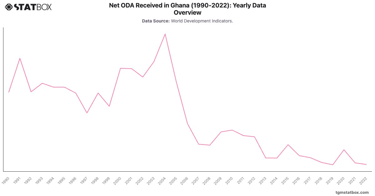 Net ODA Received in Ghana (1990-2022): Yearly Data Overview|Chart|TGM StatBox