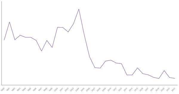Net ODA Received in Ghana (1990-2022): Yearly Data Overview (locked) |Chart|TGM StatBox