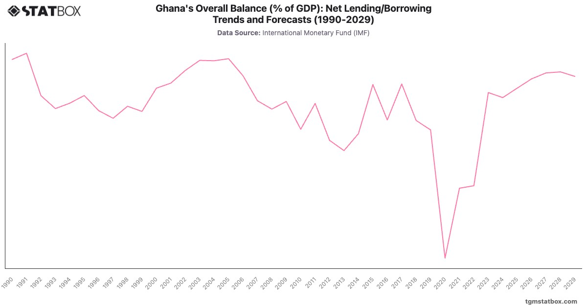 Ghana's Overall Balance (% of GDP): Net Lending/Borrowing Trends and Forecasts (1990-2029)|Chart|TGM StatBox