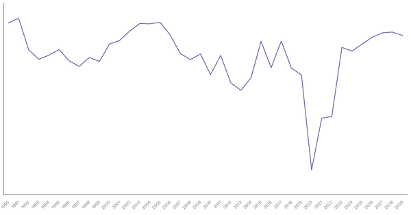 Ghana's Overall Balance (% of GDP): Net Lending/Borrowing Trends and Forecasts (1990-2029) (locked) |Chart|TGM StatBox