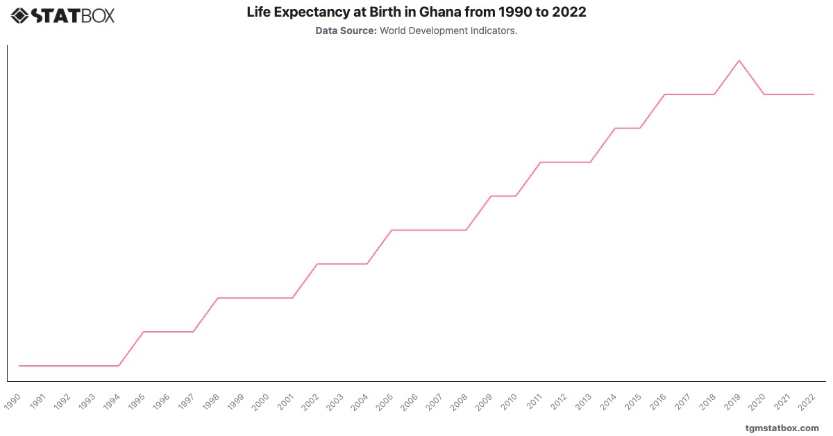 Life Expectancy at Birth in Ghana from 1990 to 2022|Chart|TGM StatBox