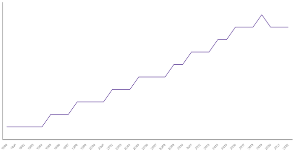 Life Expectancy at Birth in Ghana from 1990 to 2022 (locked) |Chart|TGM StatBox