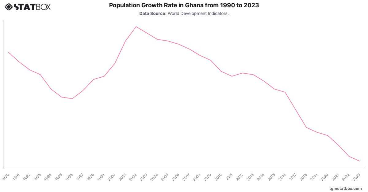 Population Growth Rate in Ghana from 1990 to 2023|Chart|TGM StatBox