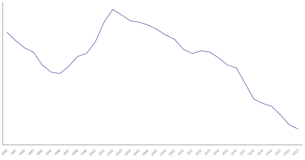 Population Growth Rate in Ghana from 1990 to 2023 (locked) |Chart|TGM StatBox