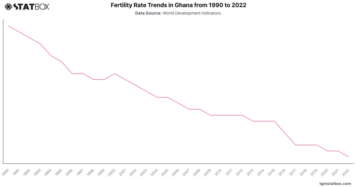Fertility Rate Trends in Ghana from 1990 to 2022|Chart|TGM StatBox