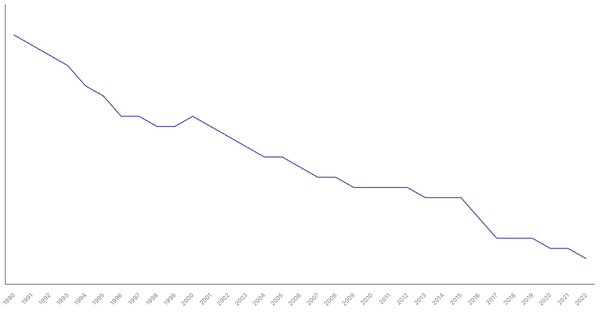 Fertility Rate Trends in Ghana from 1990 to 2022 (locked) |Chart|TGM StatBox