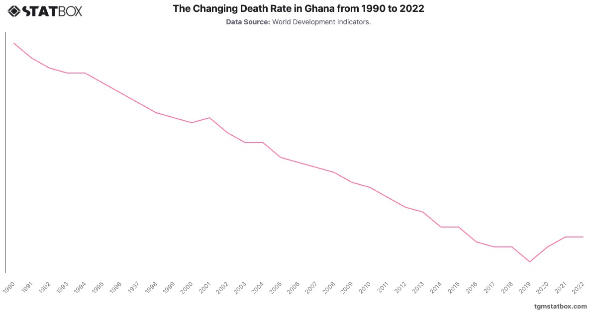 The Changing Death Rate in Ghana from 1990 to 2022|Chart|TGM StatBox
