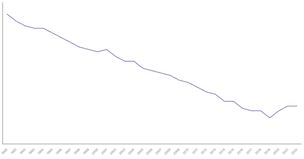 The Changing Death Rate in Ghana from 1990 to 2022 (locked) |Chart|TGM StatBox
