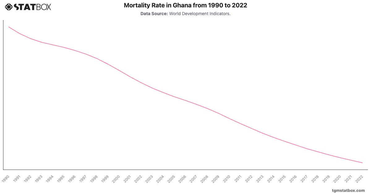 Mortality Rate in Ghana from 1990 to 2022|Chart|TGM StatBox