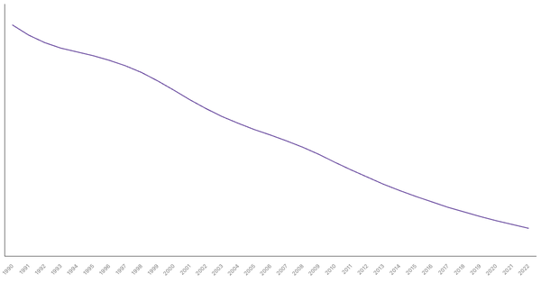 Mortality Rate in Ghana from 1990 to 2022 (locked) |Chart|TGM StatBox