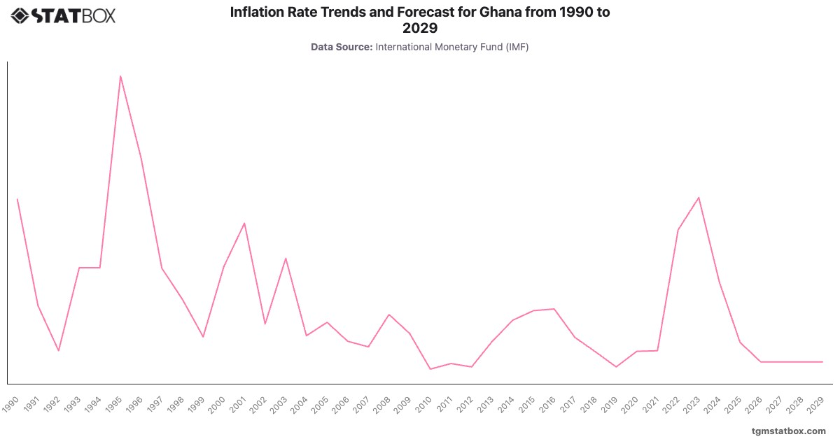 Inflation Rate Trends and Forecast for Ghana from 1990 to 2029|Chart|TGM StatBox