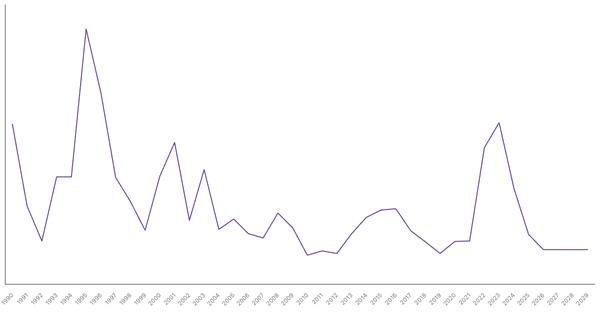 Inflation Rate Trends and Forecast for Ghana from 1990 to 2029 (locked) |Chart|TGM StatBox