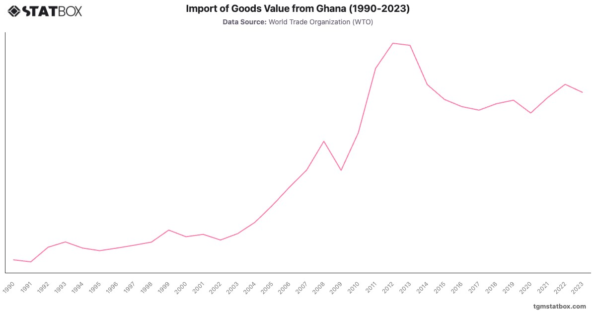 Import of Goods Value from Ghana (1990-2023)|Chart|TGM StatBox