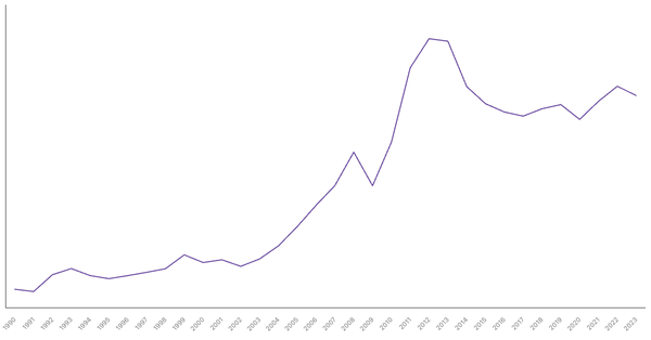 Import of Goods Value from Ghana (1990-2023) (locked) |Chart|TGM StatBox