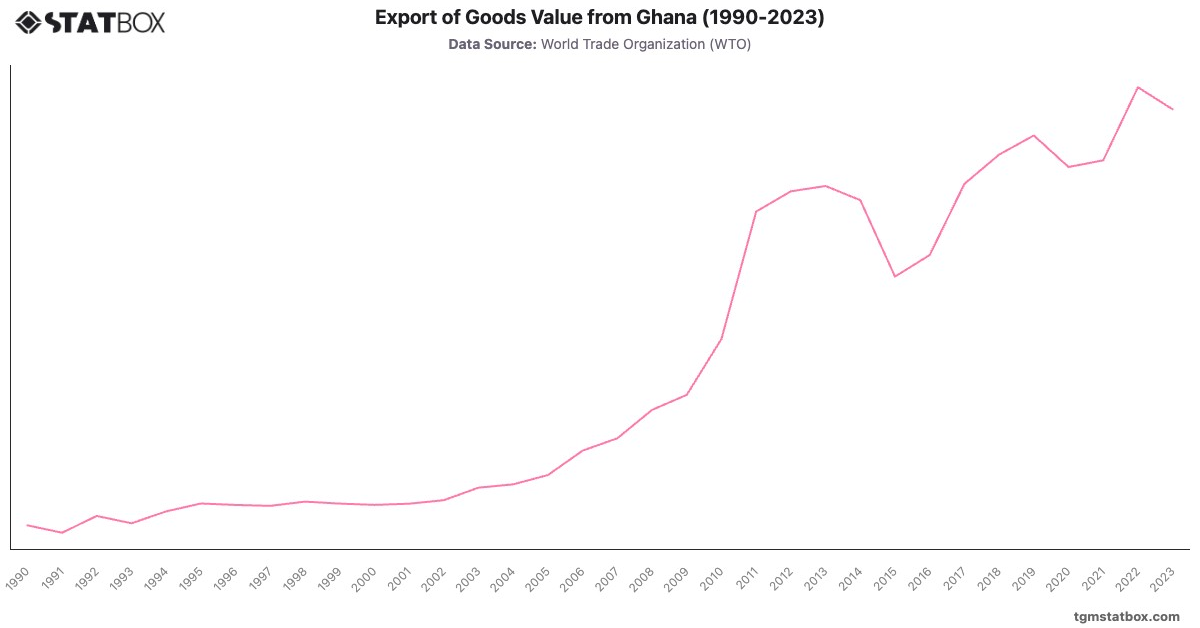 Export of Goods Value from Ghana (1990-2023)|Chart|TGM StatBox
