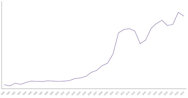 Export of Goods Value from Ghana (1990-2023) (locked) |Chart|TGM StatBox