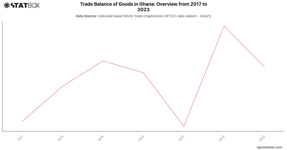 Trade Balance of Goods in Ghana: Overview from 2017 to 2023|Chart|TGM StatBox