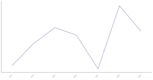 Trade Balance of Goods in Ghana: Overview from 2017 to 2023 (locked) |Chart|TGM StatBox