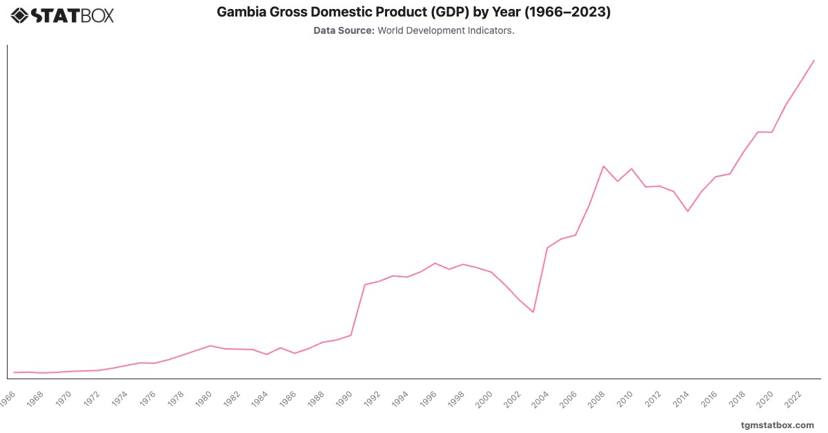 Gambia Gross Domestic Product (GDP) by Year (1966–2023)|Chart|TGM StatBox