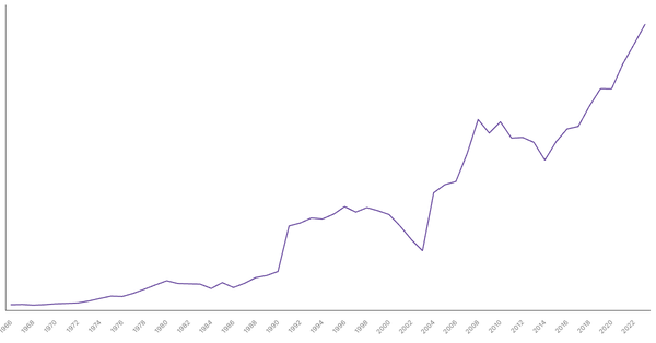 Gambia Gross Domestic Product (GDP) by Year (1966–2023) (locked) |Chart|TGM StatBox