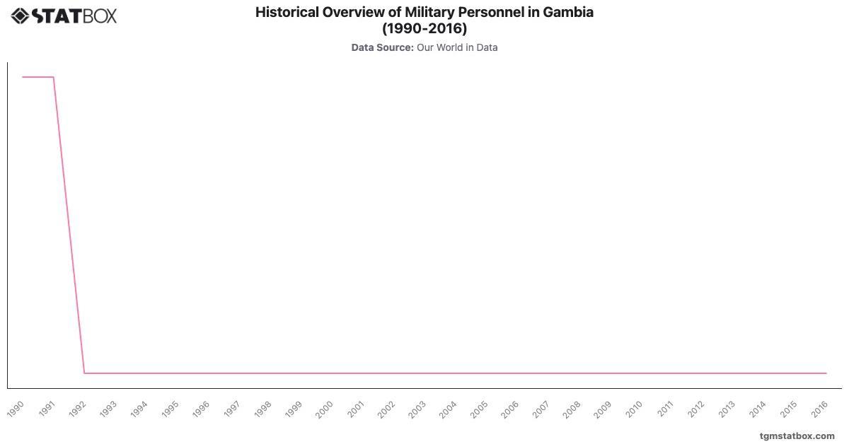 Historical Overview of Military Personnel in Gambia (1990-2016)|Chart|TGM StatBox