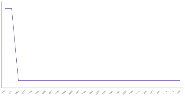 Historical Overview of Military Personnel in Gambia (1990-2016) (locked) |Chart|TGM StatBox