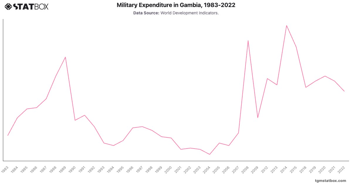 Military Expenditure in Gambia, 1983-2022|Chart|TGM StatBox