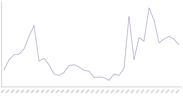 Military Expenditure in Gambia, 1983-2022 (locked) |Chart|TGM StatBox