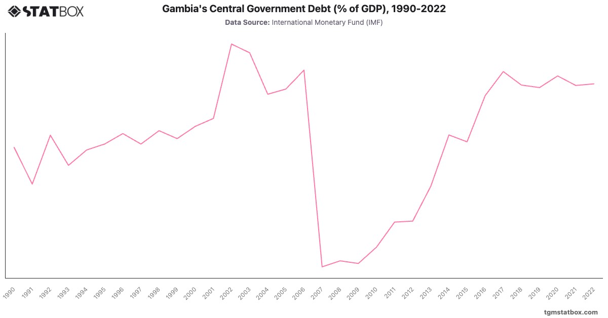 Gambia's Central Government Debt (% of GDP), 1990-2022|Chart|TGM StatBox