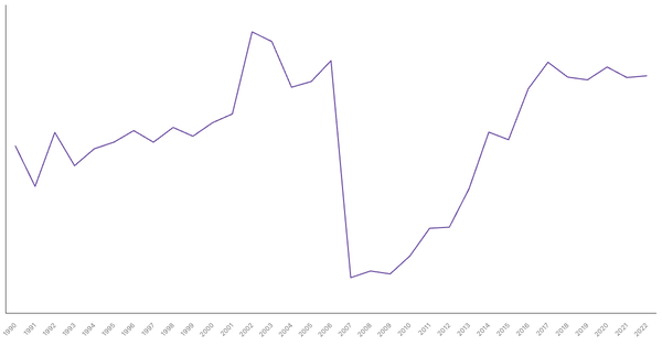 Gambia's Central Government Debt (% of GDP), 1990-2022 (locked) |Chart|TGM StatBox