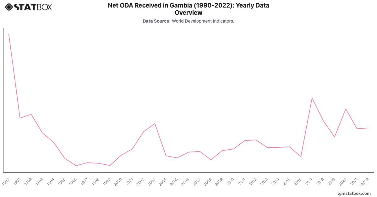Net ODA Received in Gambia (1990-2022): Yearly Data Overview|Chart|TGM StatBox