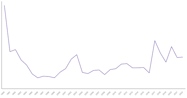Net ODA Received in Gambia (1990-2022): Yearly Data Overview (locked) |Chart|TGM StatBox