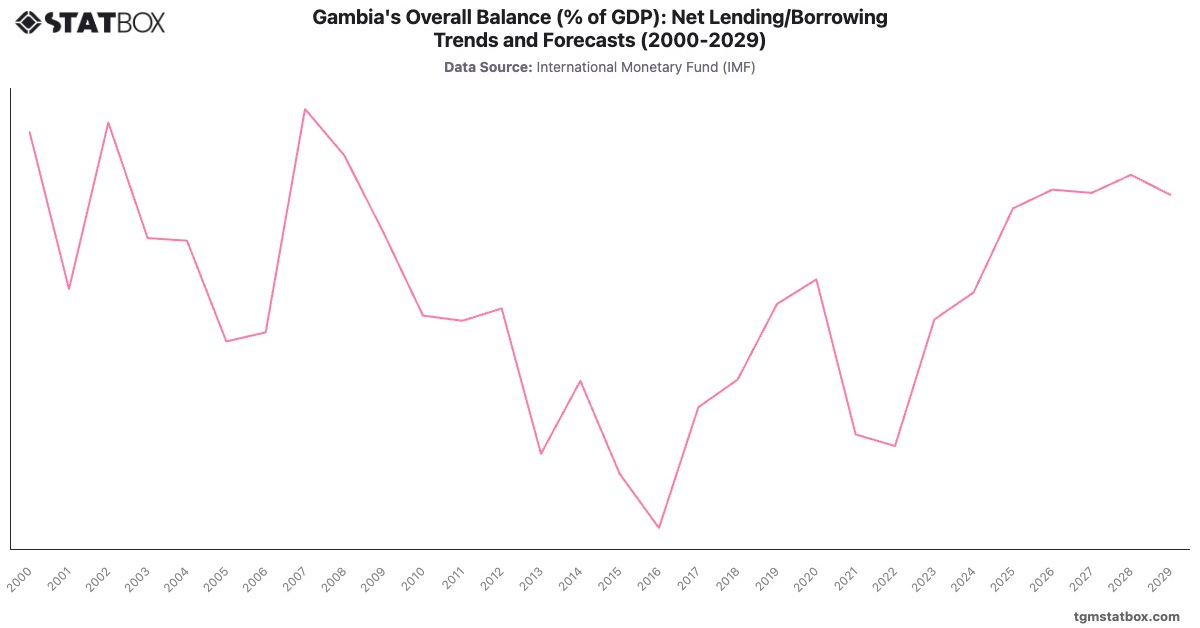 Gambia's Overall Balance (% of GDP): Net Lending/Borrowing Trends and Forecasts (2000-2029)|Chart|TGM StatBox