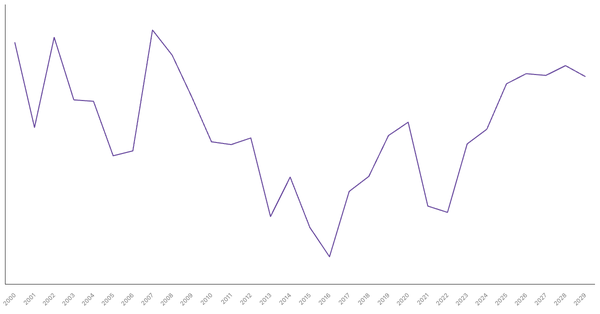Gambia's Overall Balance (% of GDP): Net Lending/Borrowing Trends and Forecasts (2000-2029) (locked) |Chart|TGM StatBox